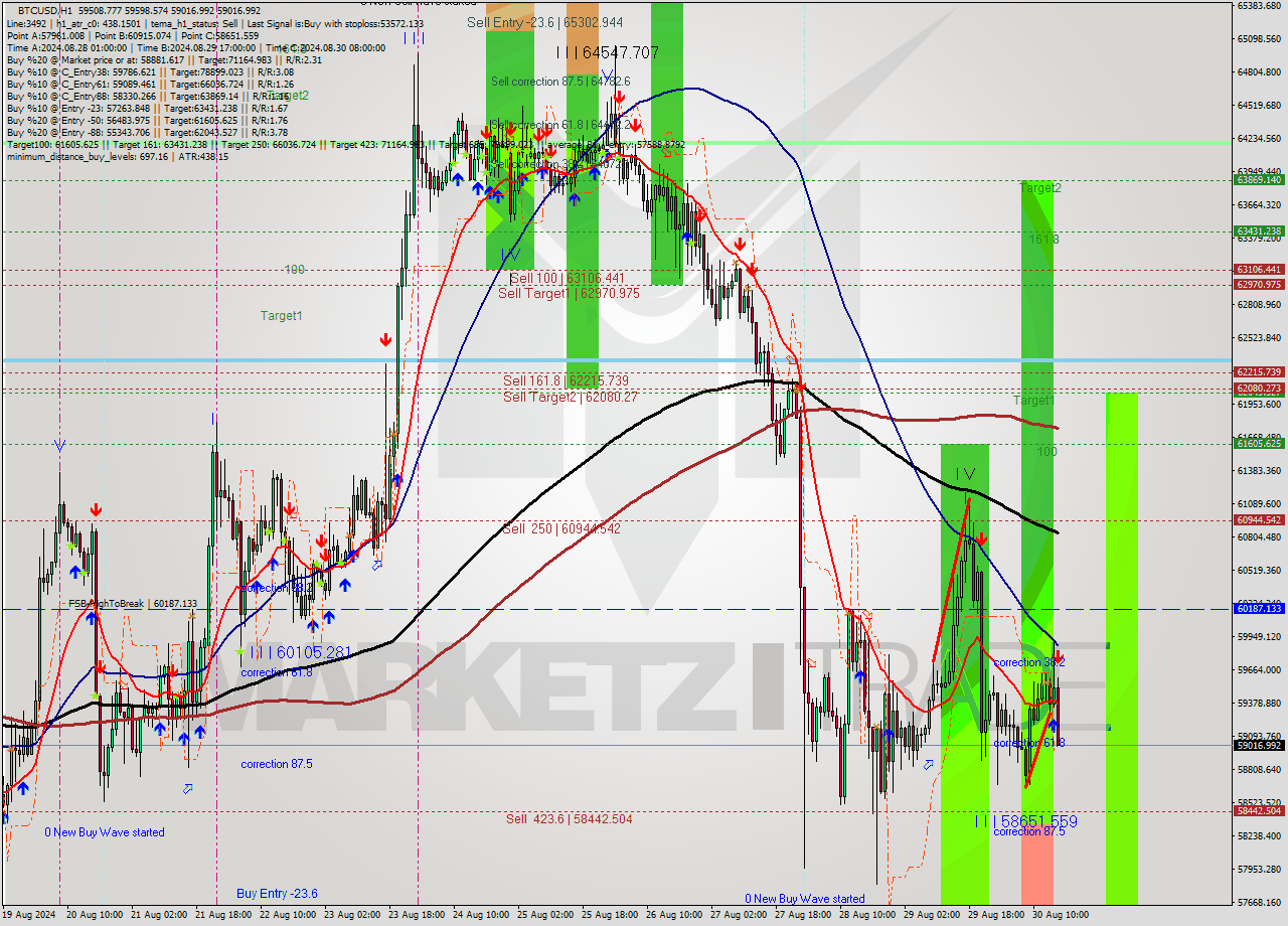 BTCUSD MultiTimeframe analysis at date 2024.08.30 16:52