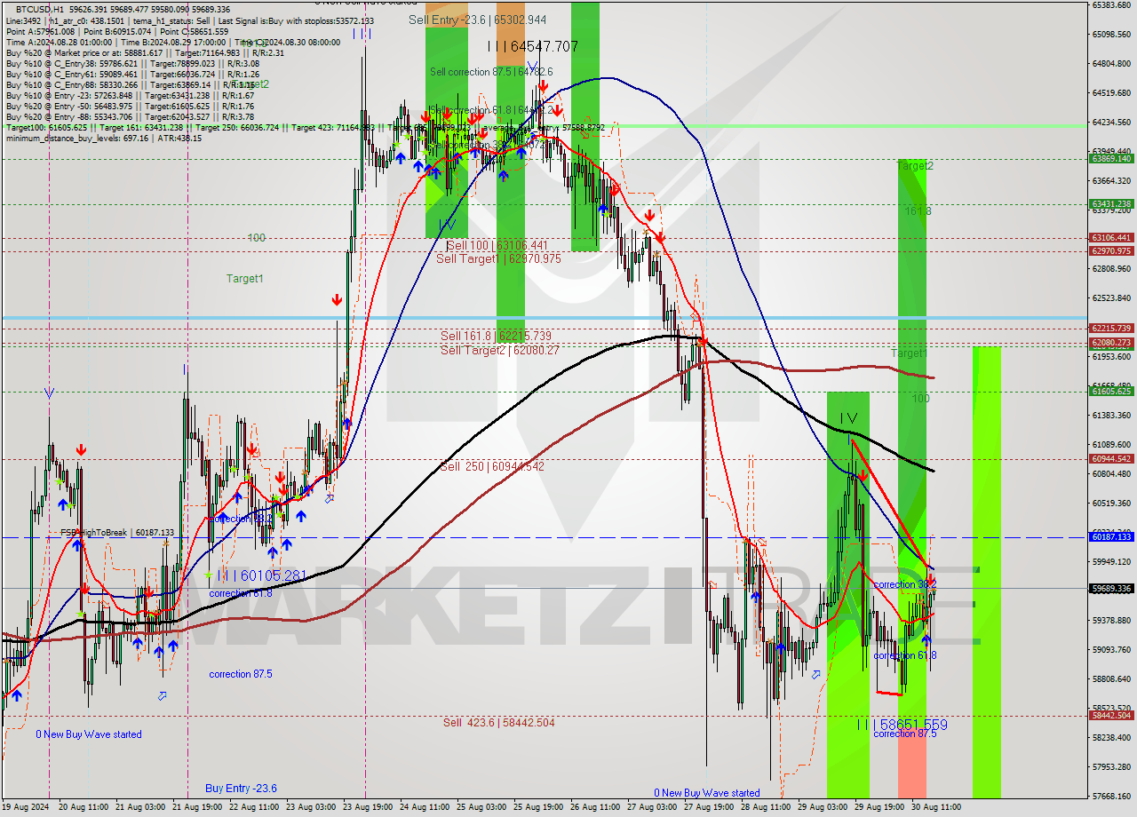 BTCUSD MultiTimeframe analysis at date 2024.08.30 17:00