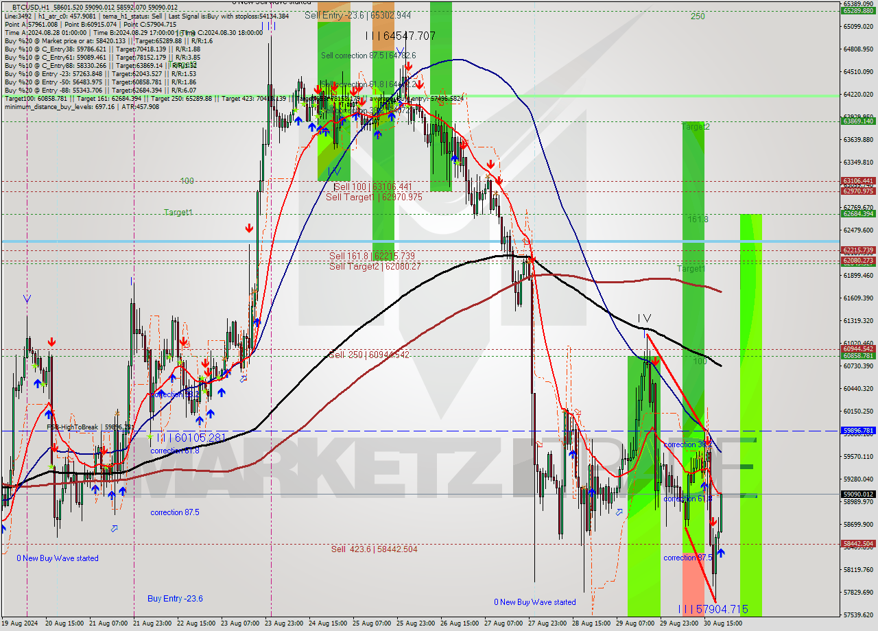 BTCUSD MultiTimeframe analysis at date 2024.08.30 21:39