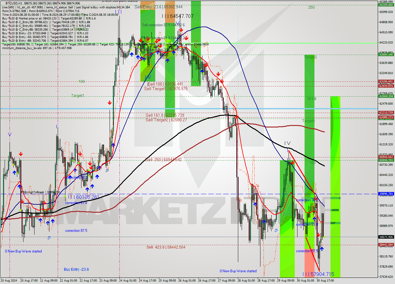 BTCUSD MultiTimeframe analysis at date 2024.08.30 23:00