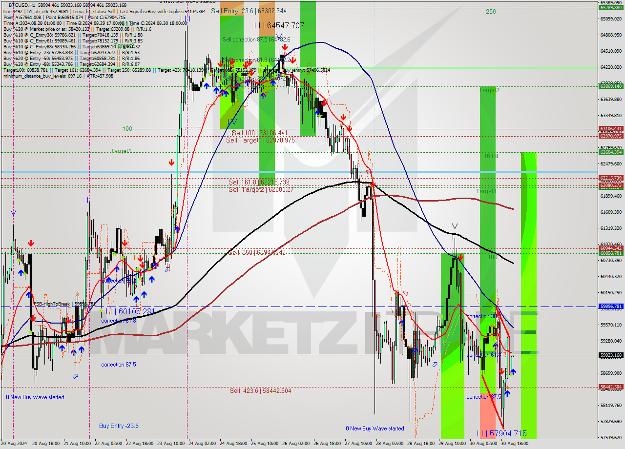 BTCUSD MultiTimeframe analysis at date 2024.08.31 00:01