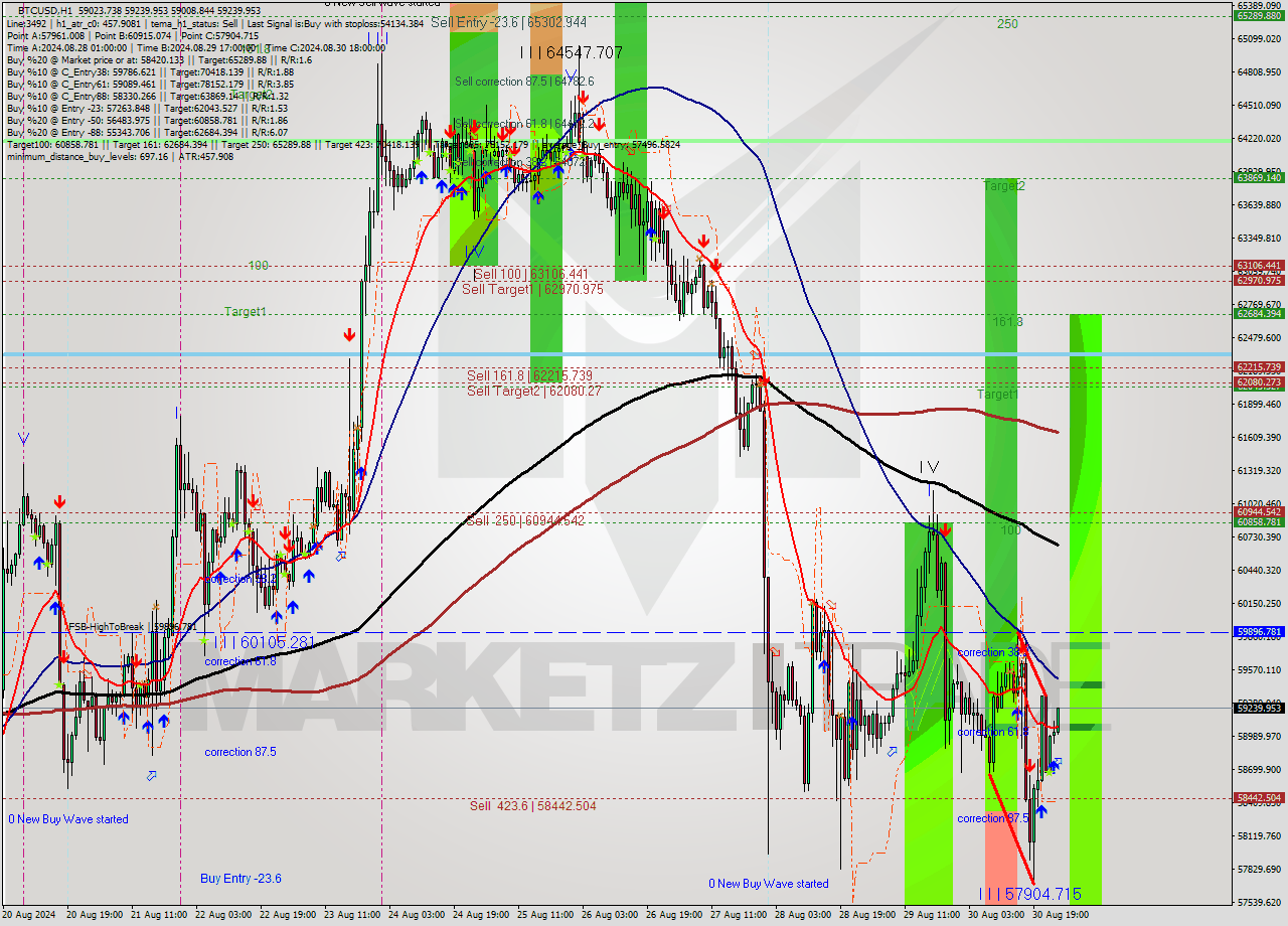 BTCUSD MultiTimeframe analysis at date 2024.08.31 01:54