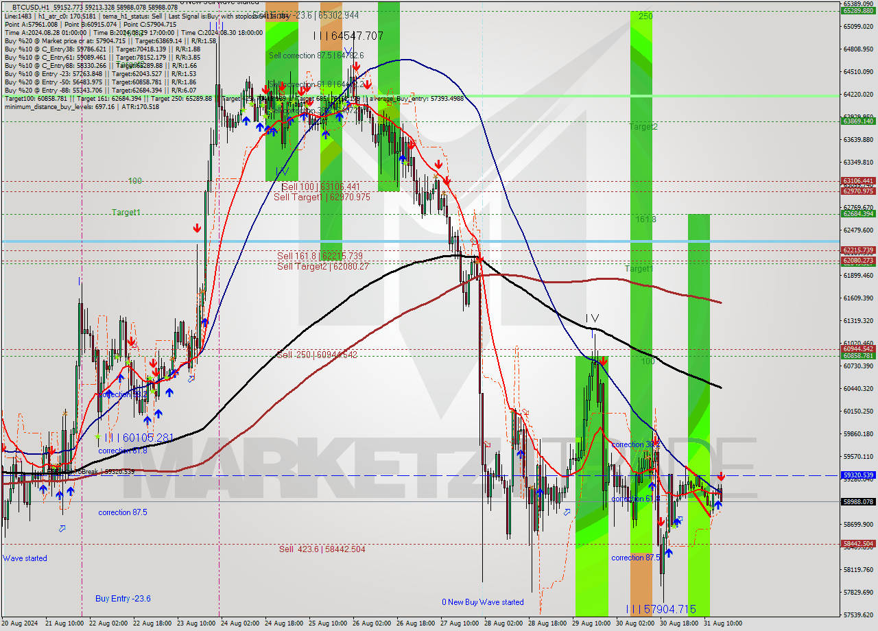 BTCUSD MultiTimeframe analysis at date 2024.08.31 16:55