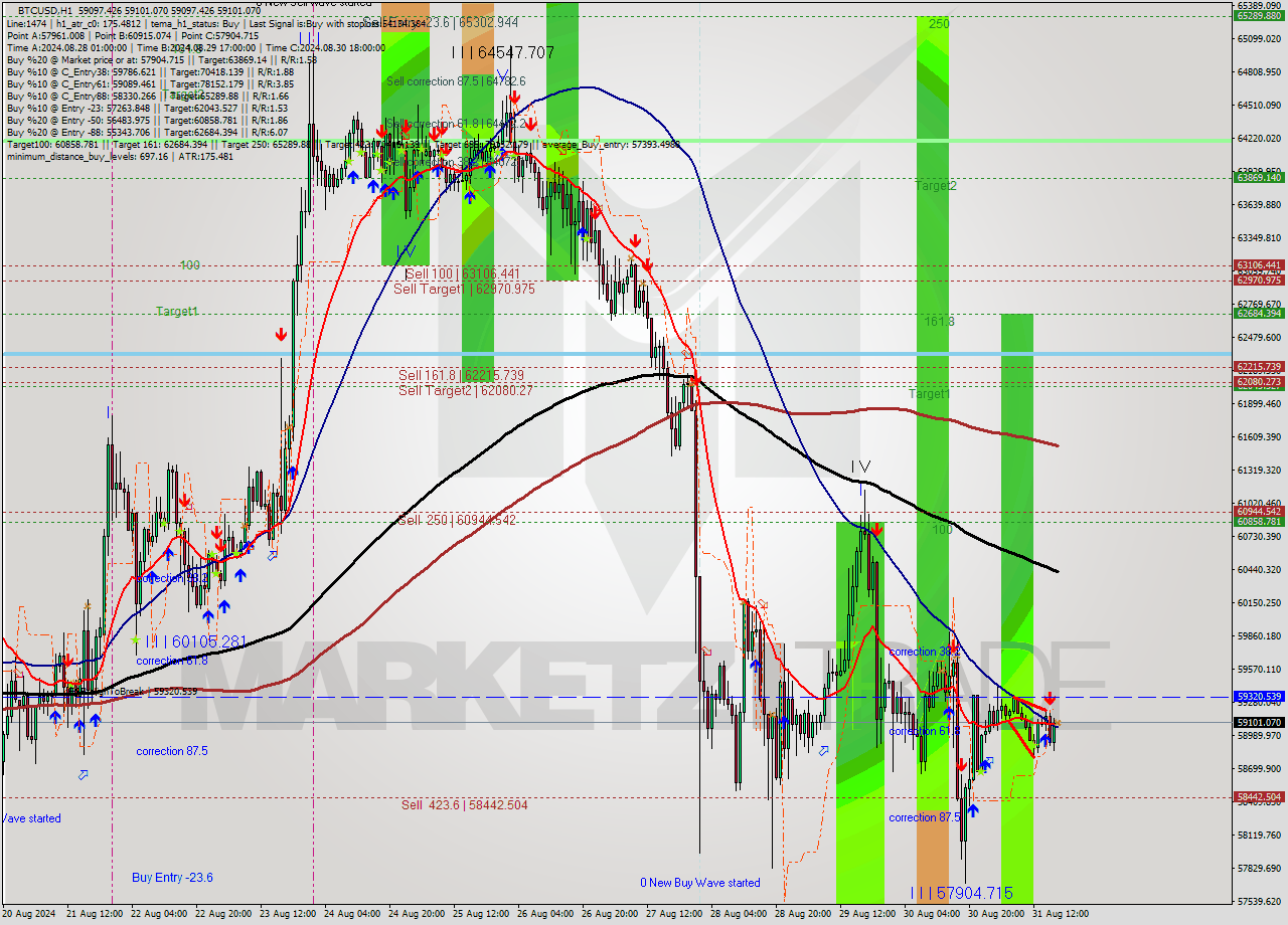 BTCUSD MultiTimeframe analysis at date 2024.08.31 18:00