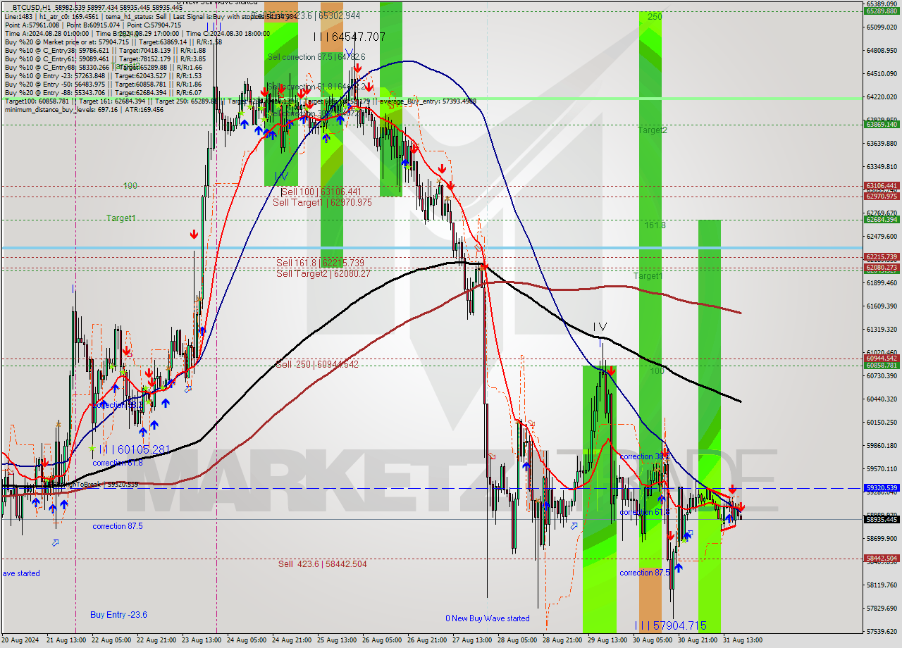 BTCUSD MultiTimeframe analysis at date 2024.08.31 19:06