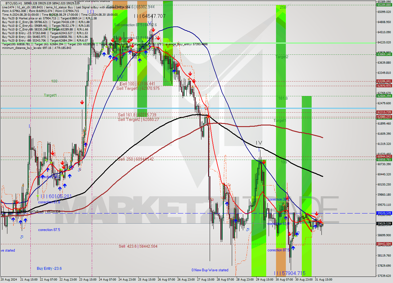 BTCUSD MultiTimeframe analysis at date 2024.08.31 21:03