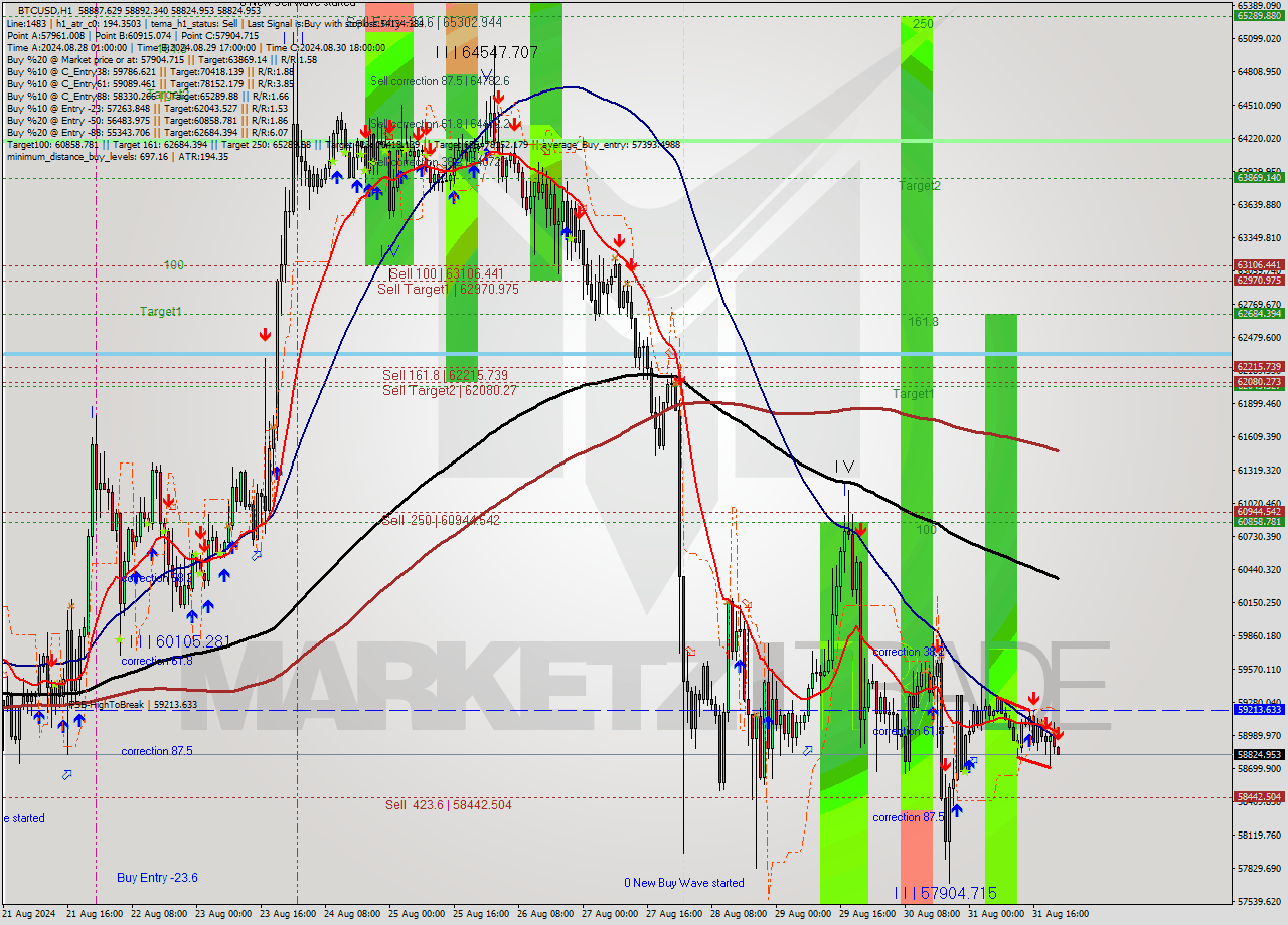 BTCUSD MultiTimeframe analysis at date 2024.08.31 22:07