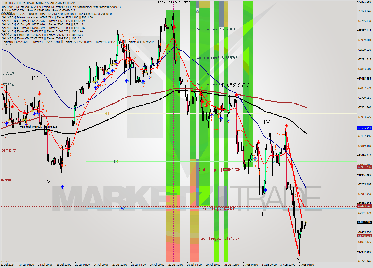 BTCUSD MultiTimeframe analysis at date 2024.08.03 10:00