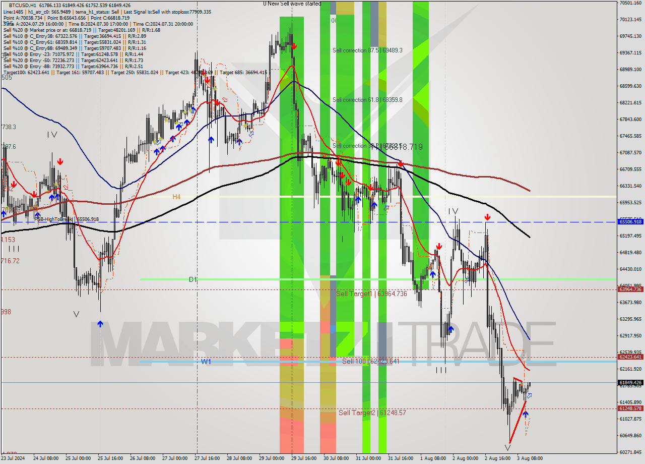 BTCUSD MultiTimeframe analysis at date 2024.08.03 14:14