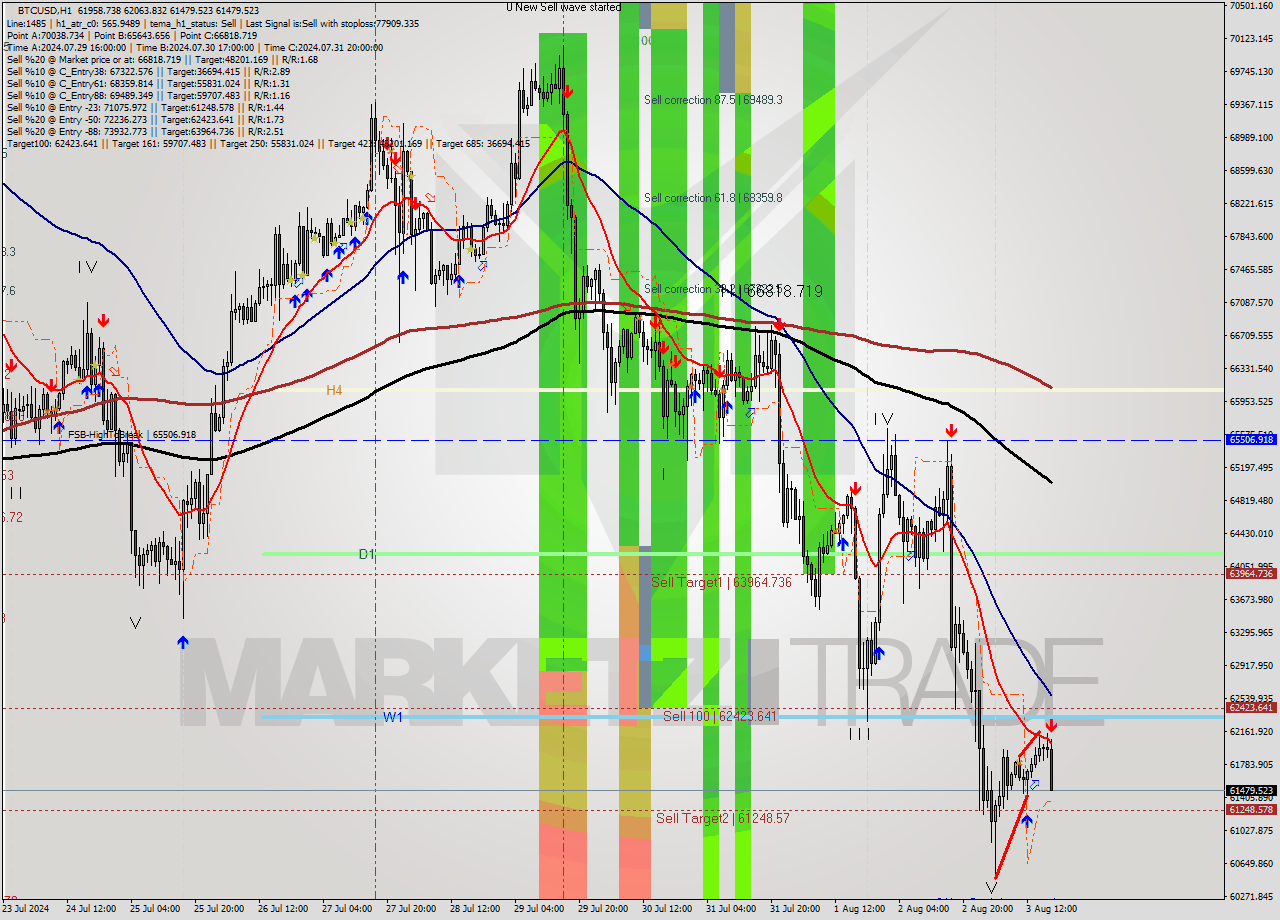 BTCUSD MultiTimeframe analysis at date 2024.08.03 18:33