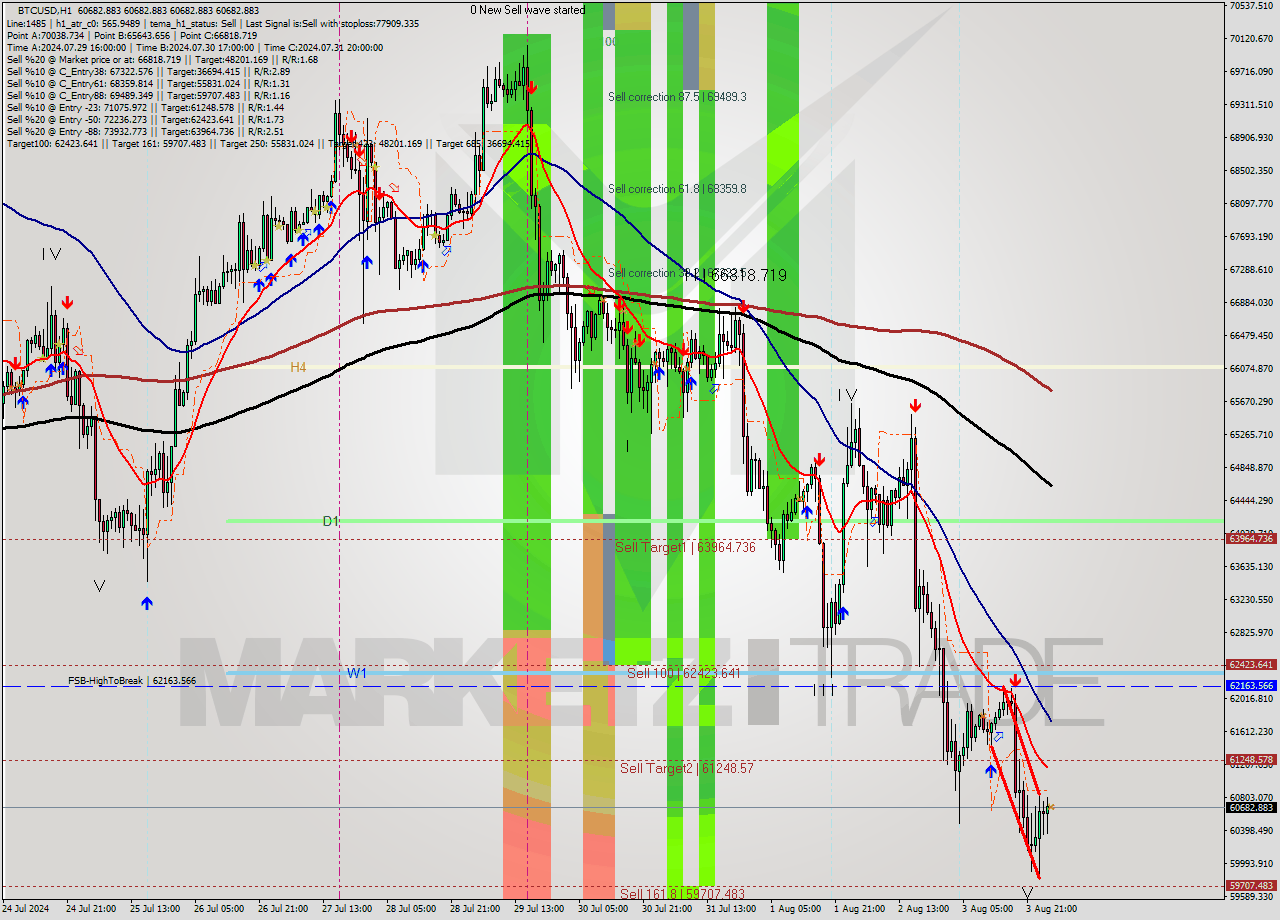 BTCUSD MultiTimeframe analysis at date 2024.08.04 03:00