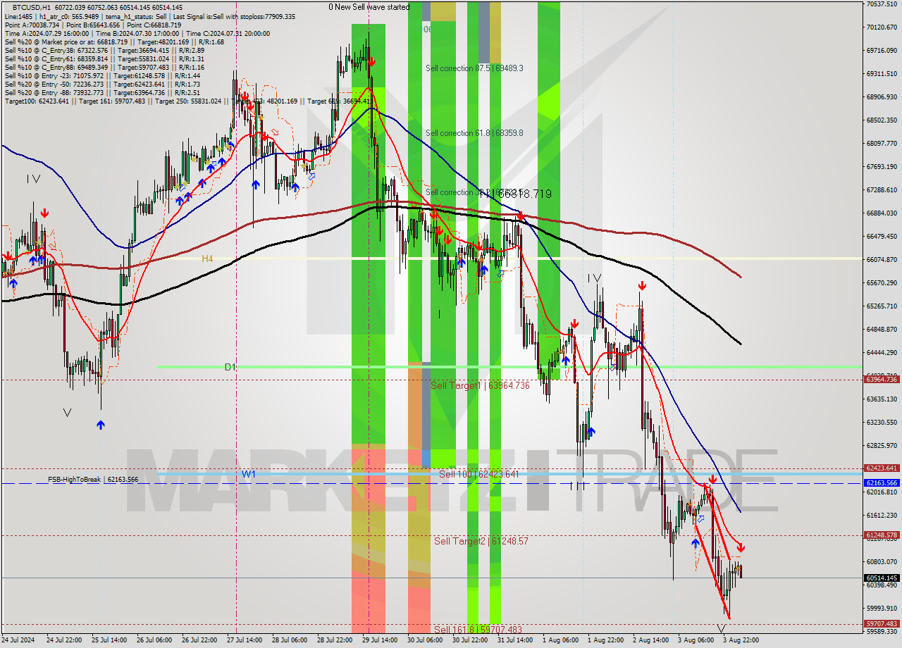 BTCUSD MultiTimeframe analysis at date 2024.08.04 04:10