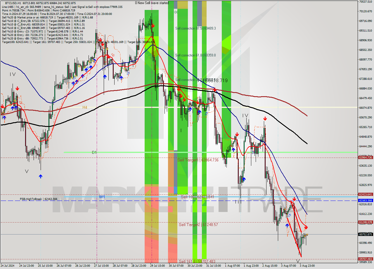 BTCUSD MultiTimeframe analysis at date 2024.08.04 05:01