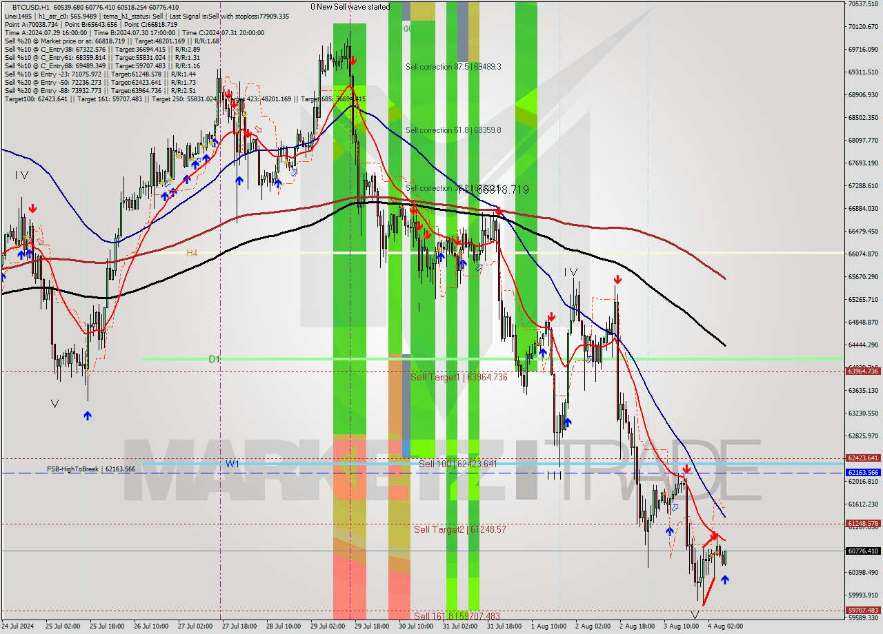 BTCUSD MultiTimeframe analysis at date 2024.08.04 08:37