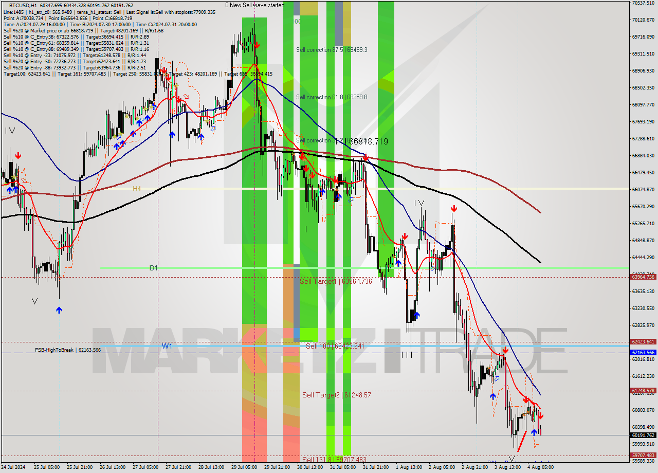 BTCUSD MultiTimeframe analysis at date 2024.08.04 11:09