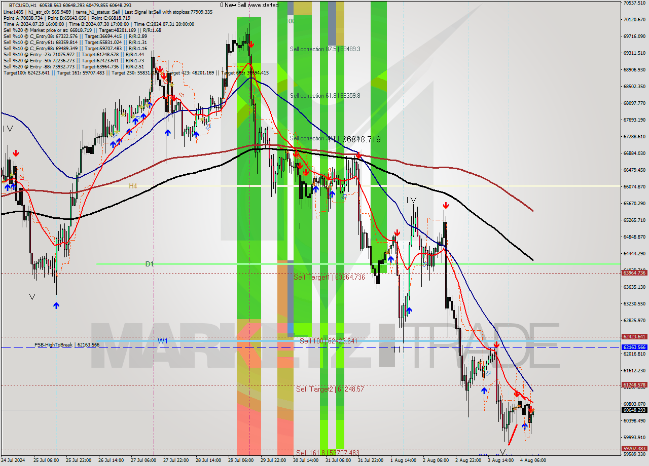BTCUSD MultiTimeframe analysis at date 2024.08.04 12:16