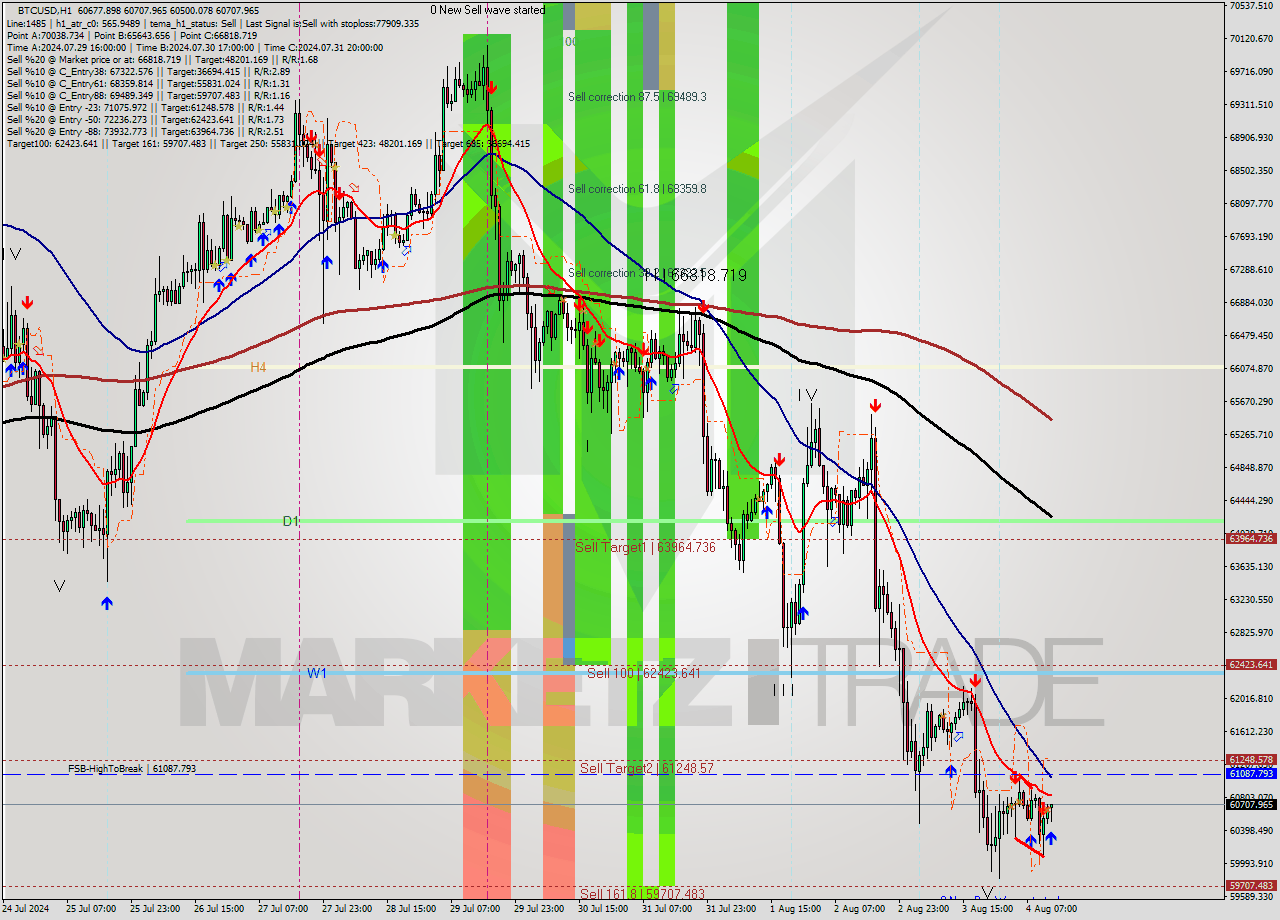 BTCUSD MultiTimeframe analysis at date 2024.08.04 13:24