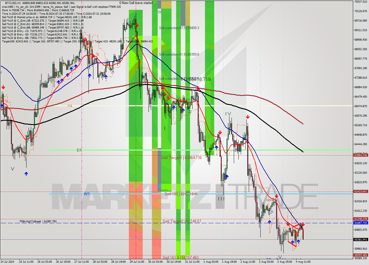 BTCUSD MultiTimeframe analysis at date 2024.08.04 17:23