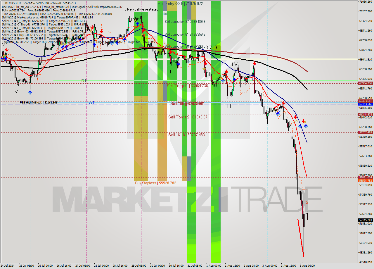 BTCUSD MultiTimeframe analysis at date 2024.08.05 12:49