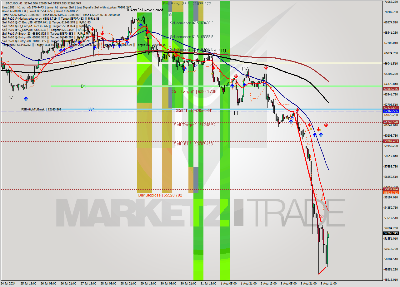 BTCUSD MultiTimeframe analysis at date 2024.08.05 17:00