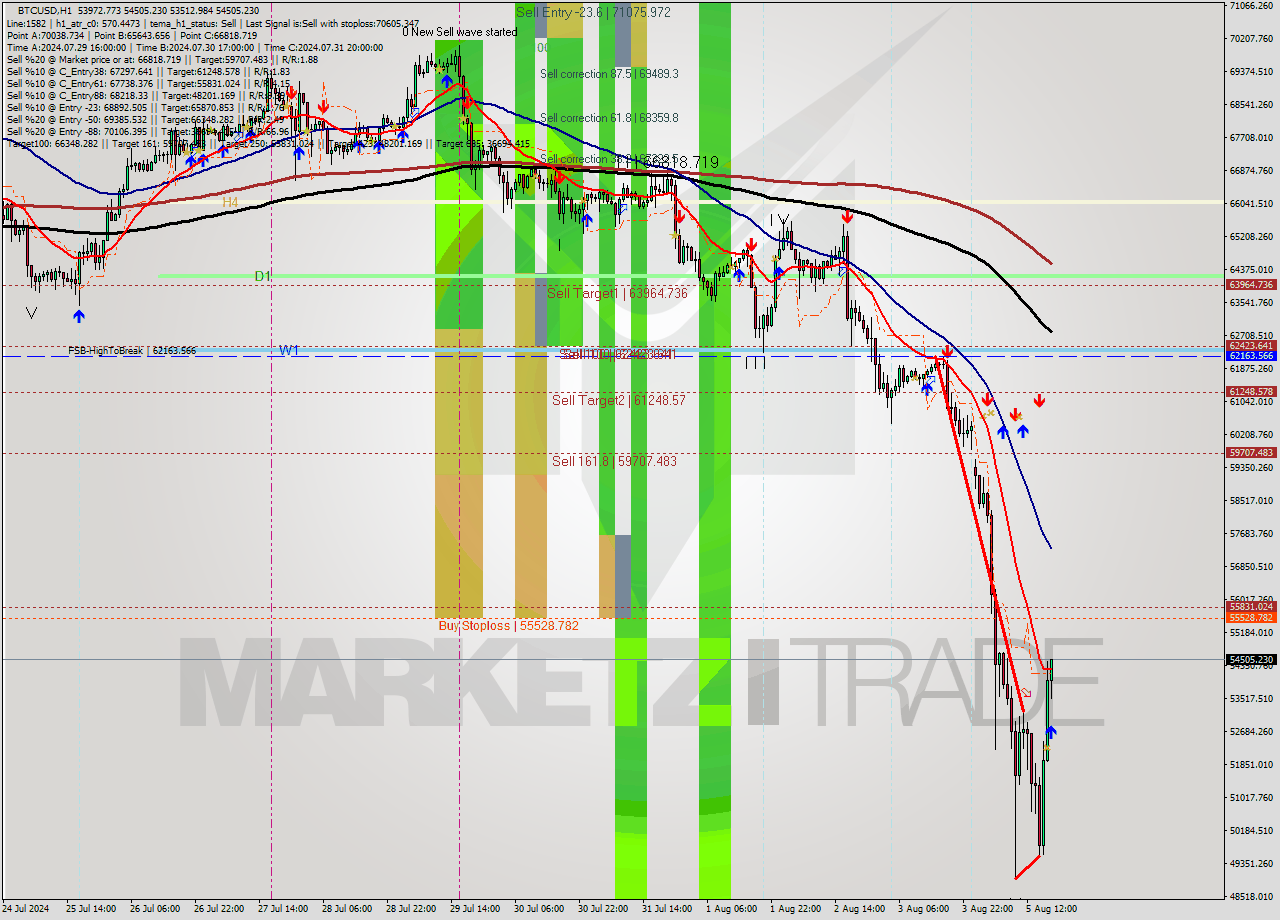 BTCUSD MultiTimeframe analysis at date 2024.08.05 18:11