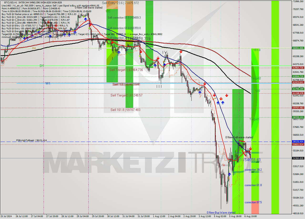 BTCUSD MultiTimeframe analysis at date 2024.08.06 16:25