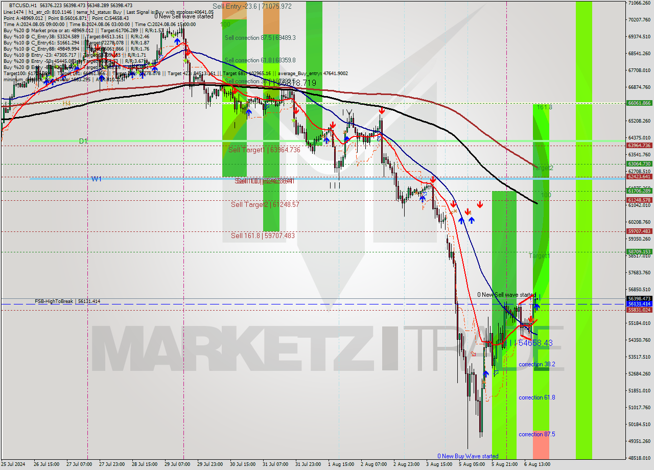 BTCUSD MultiTimeframe analysis at date 2024.08.06 19:00