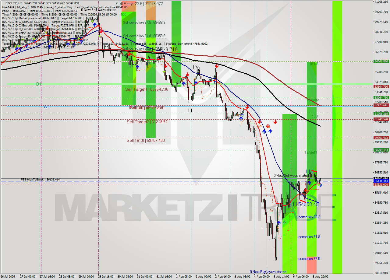 BTCUSD MultiTimeframe analysis at date 2024.08.07 04:05