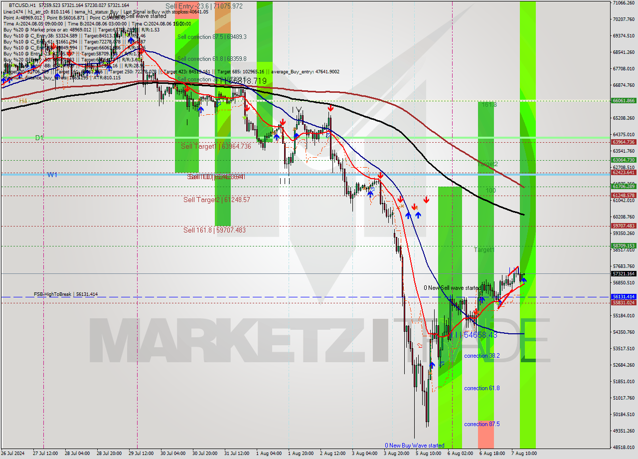 BTCUSD MultiTimeframe analysis at date 2024.08.07 16:00