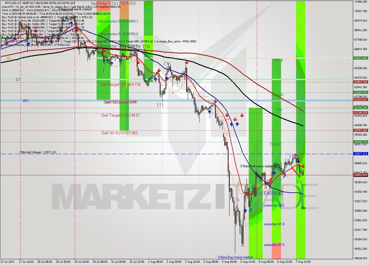 BTCUSD MultiTimeframe analysis at date 2024.08.07 20:19