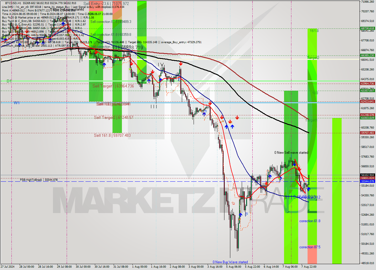 BTCUSD MultiTimeframe analysis at date 2024.08.08 04:44