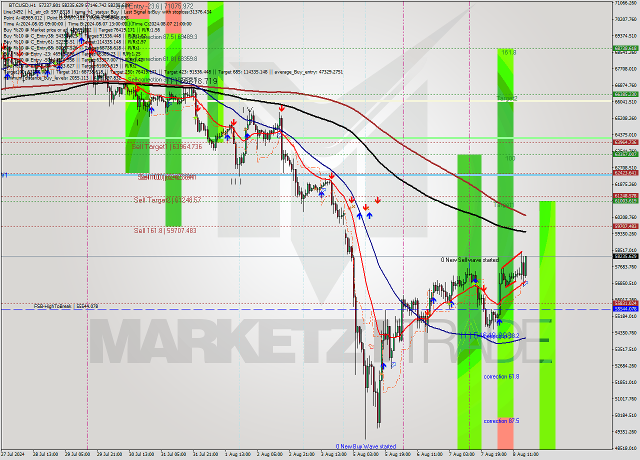 BTCUSD MultiTimeframe analysis at date 2024.08.08 17:31