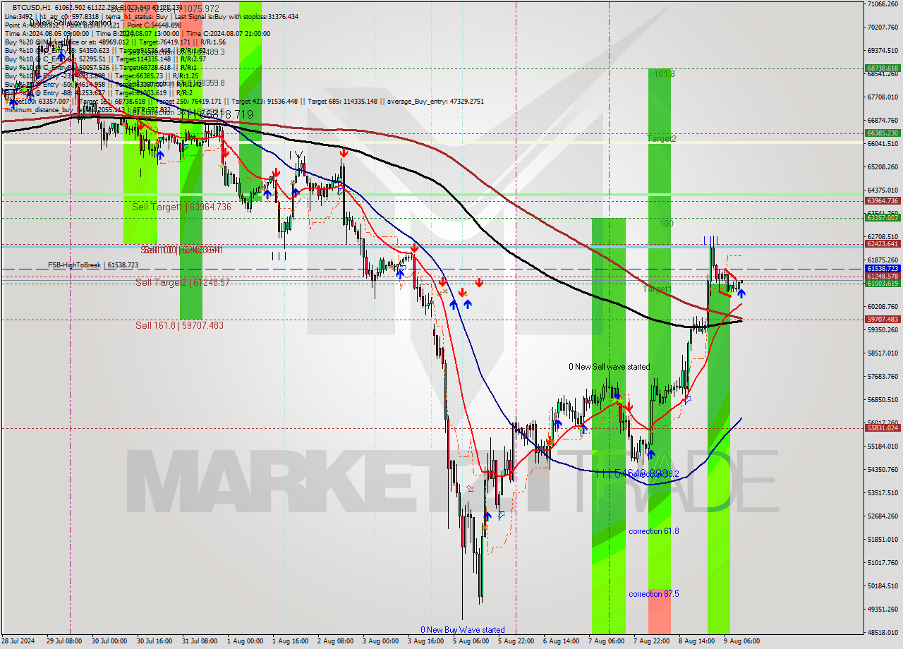 BTCUSD MultiTimeframe analysis at date 2024.08.09 12:04