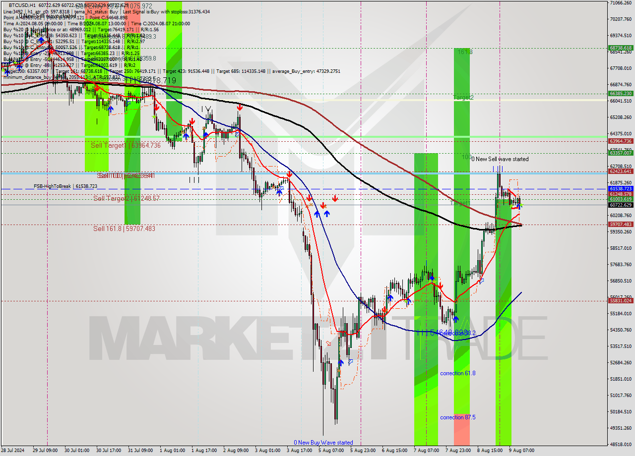 BTCUSD MultiTimeframe analysis at date 2024.08.09 13:00
