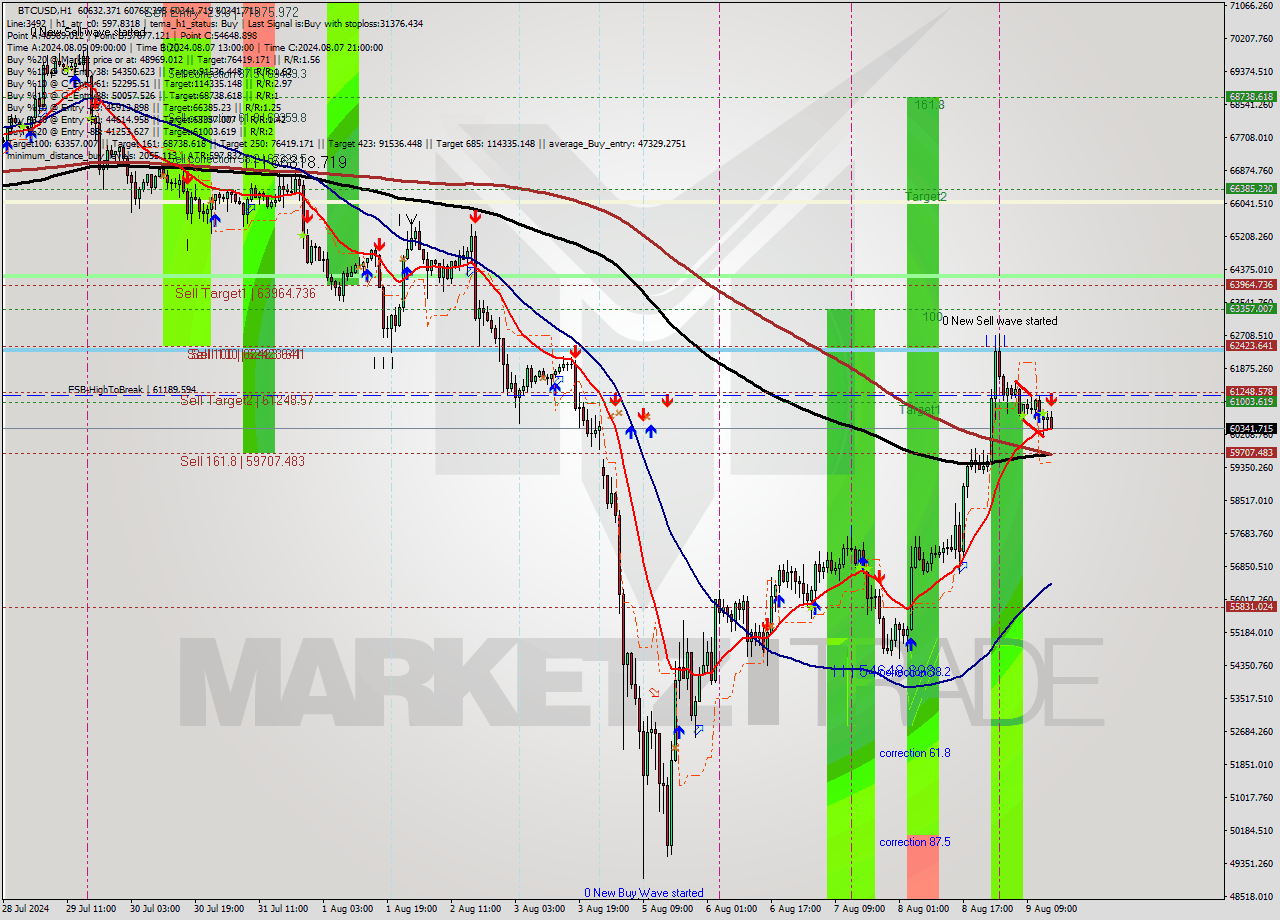 BTCUSD MultiTimeframe analysis at date 2024.08.09 15:30