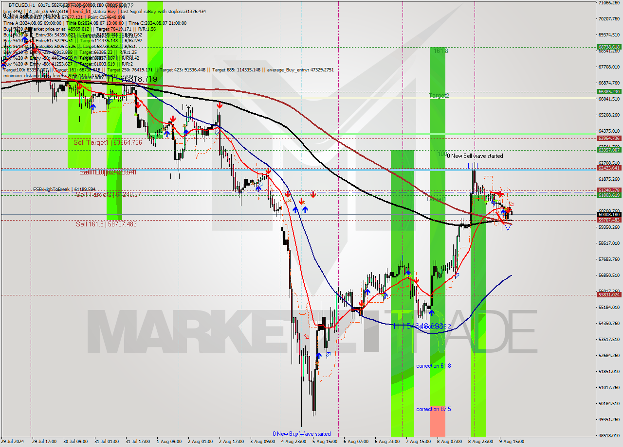 BTCUSD MultiTimeframe analysis at date 2024.08.09 21:13