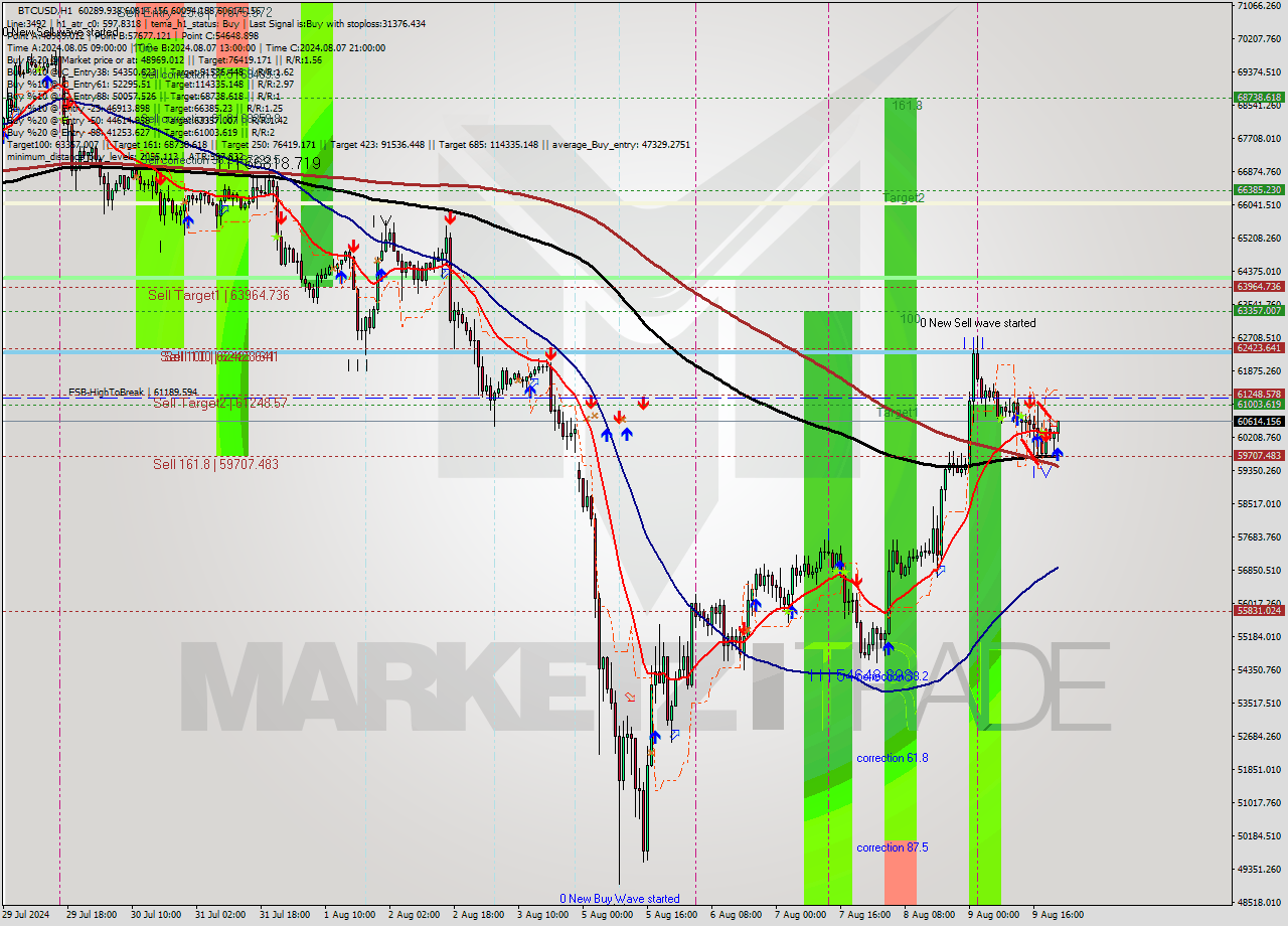 BTCUSD MultiTimeframe analysis at date 2024.08.09 22:35