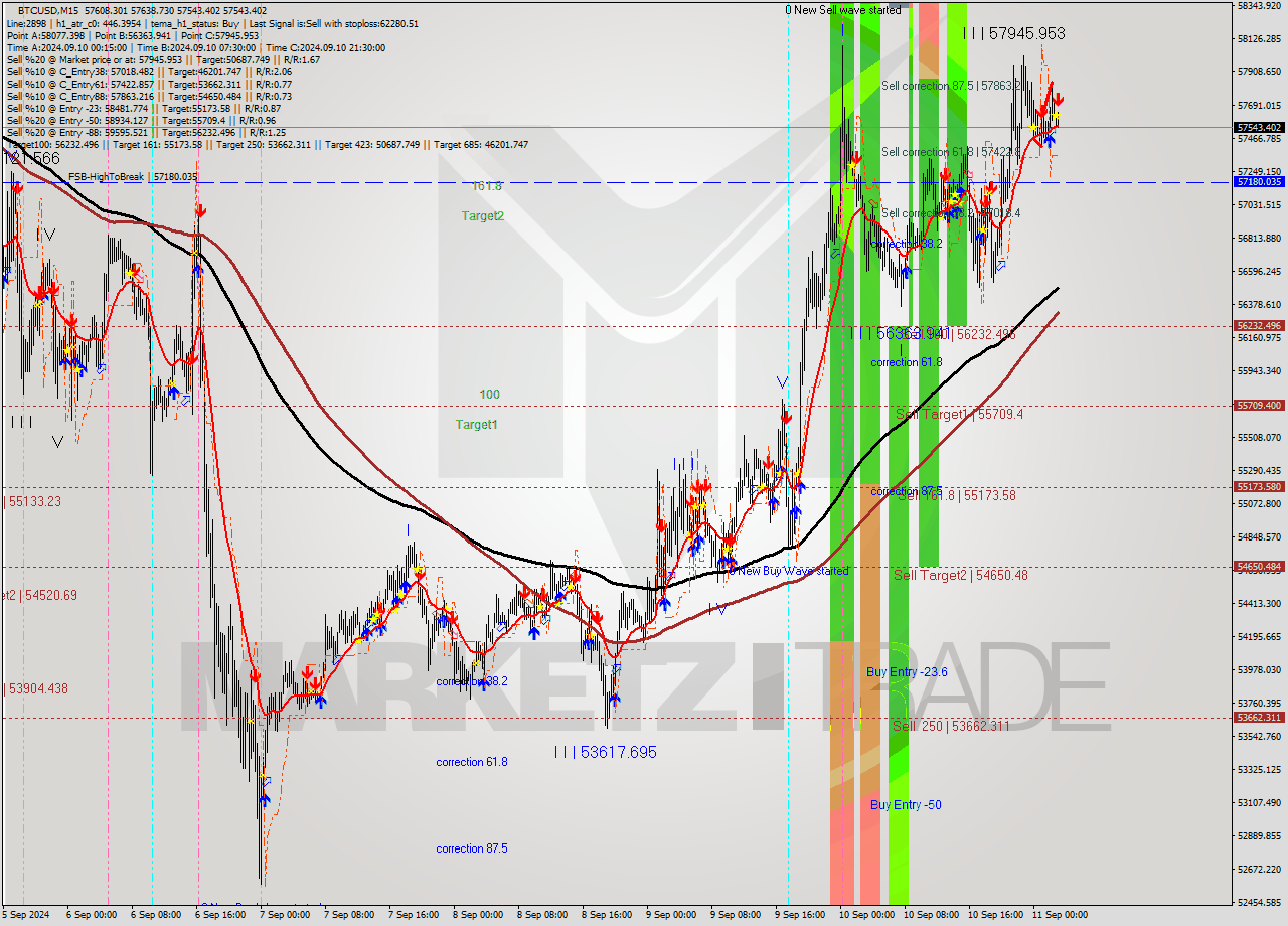 BTCUSD M15 Signal