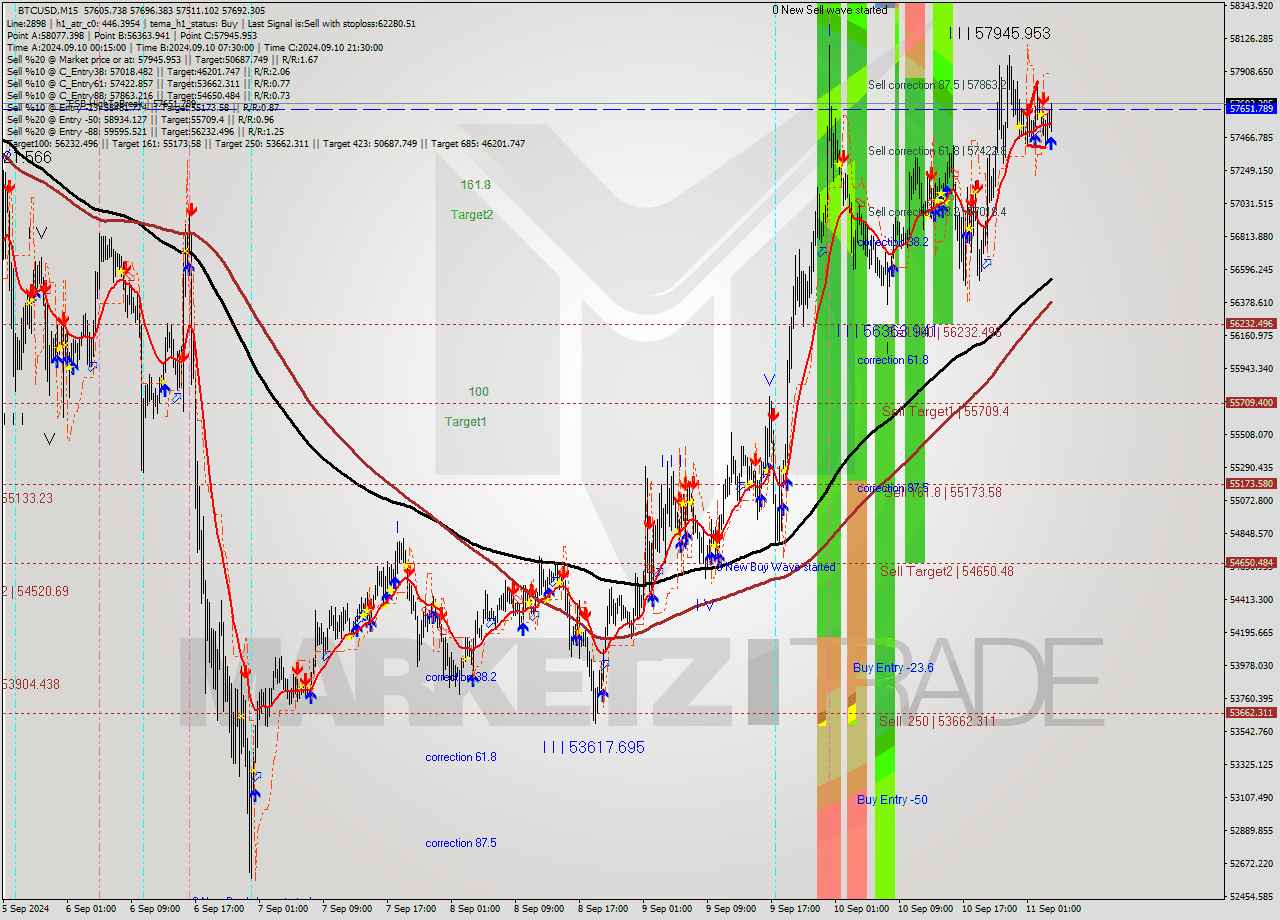 BTCUSD M15 Signal