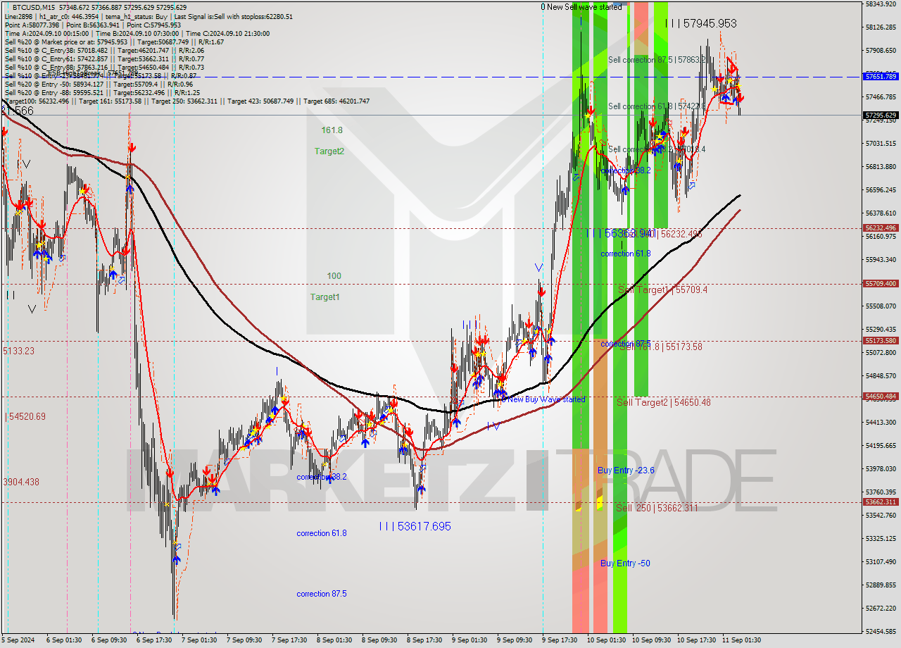 BTCUSD M15 Signal