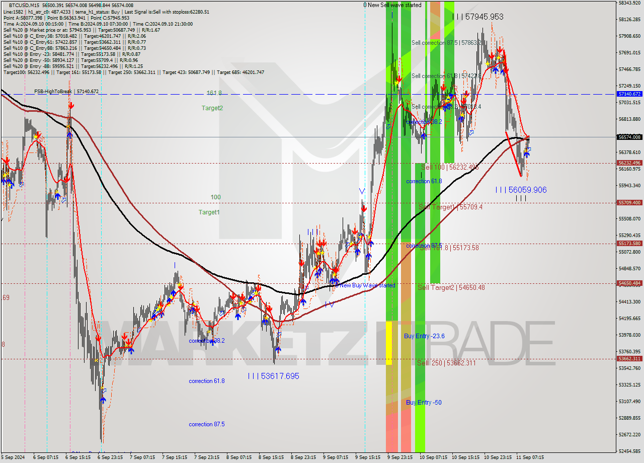 BTCUSD M15 Signal