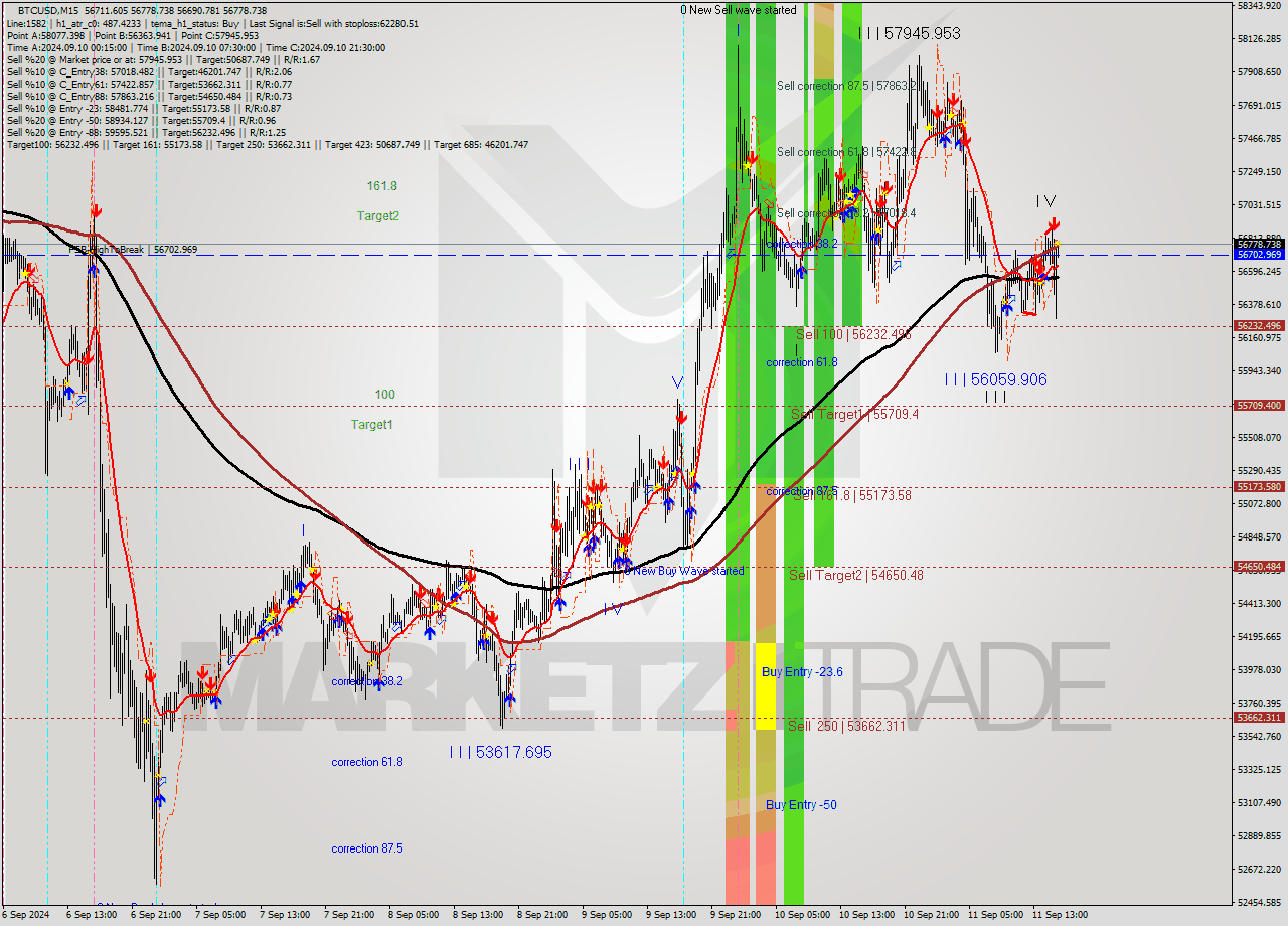 BTCUSD M15 Signal