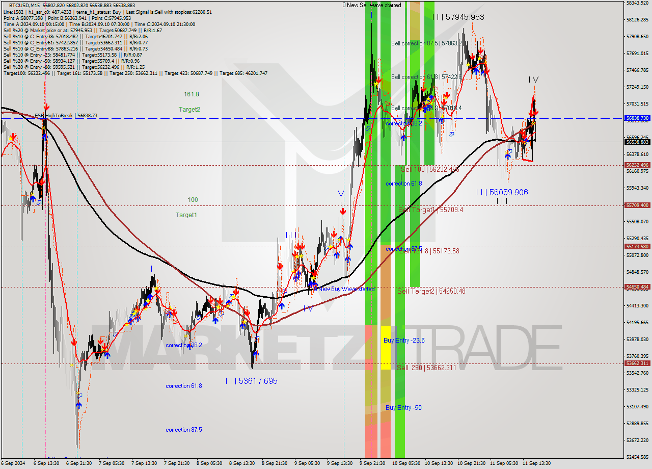 BTCUSD M15 Signal