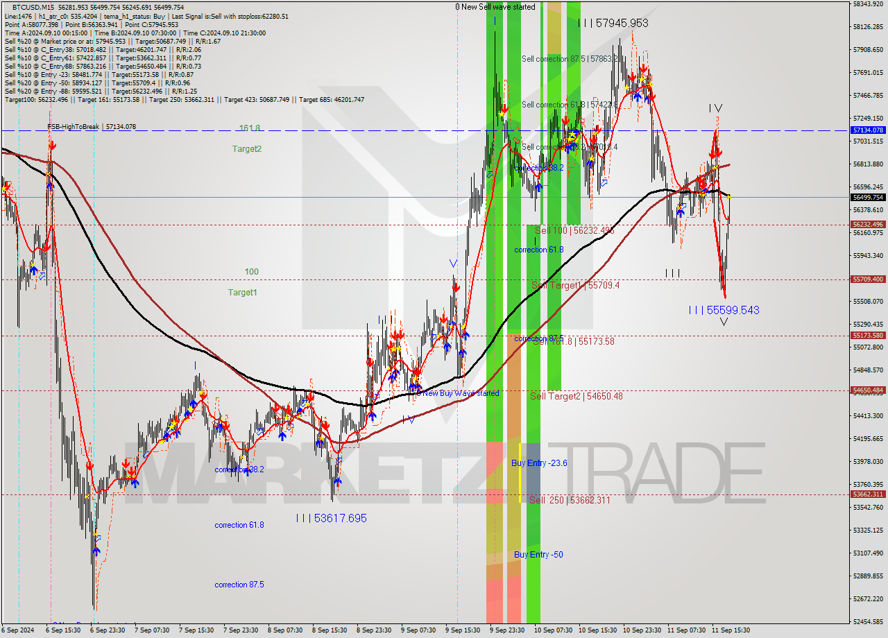 BTCUSD M15 Analysis BTCUSD M15 Signal