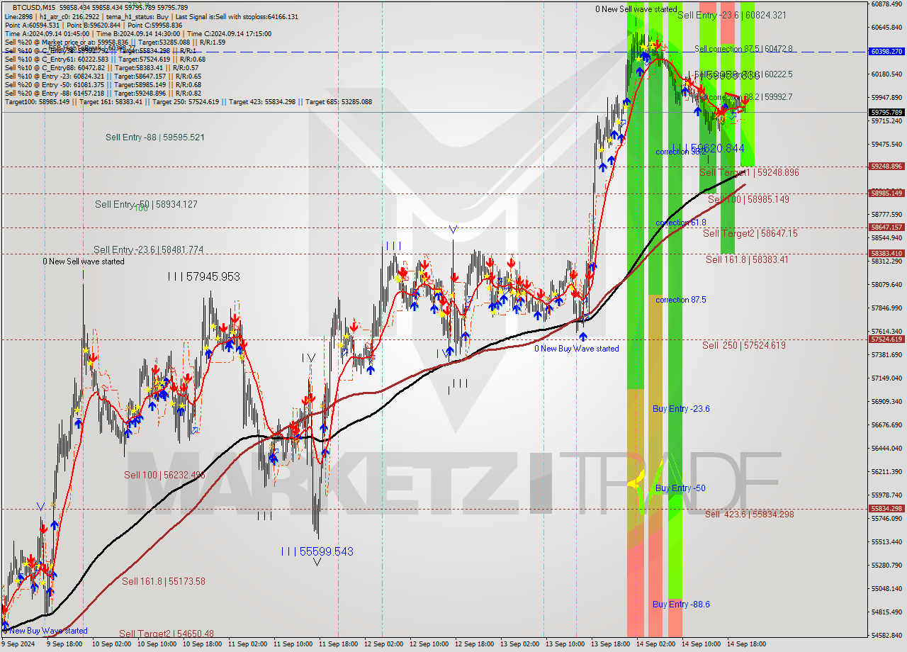 BTCUSD M15 Analysis BTCUSD M15 Signal