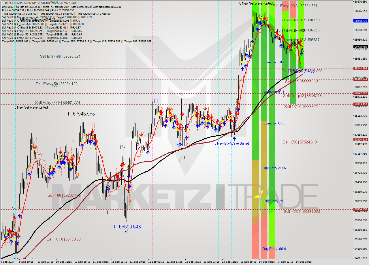 BTCUSD M15 Analysis BTCUSD M15 Signal