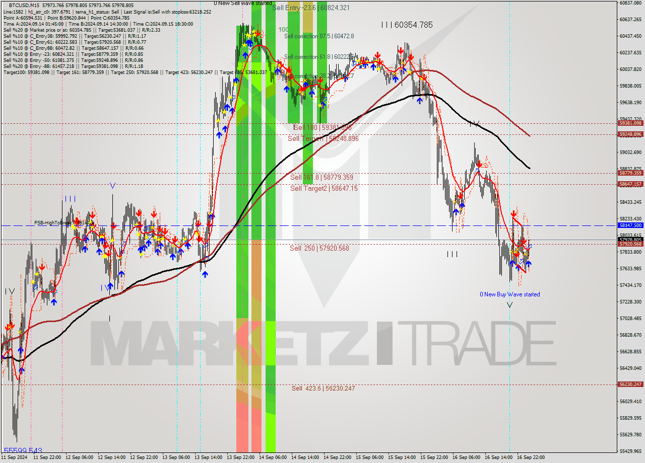 BTCUSD M15 Analysis BTCUSD M15 Signal