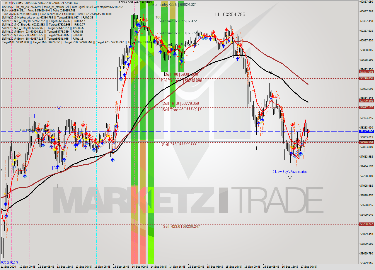 BTCUSD M15 Signal