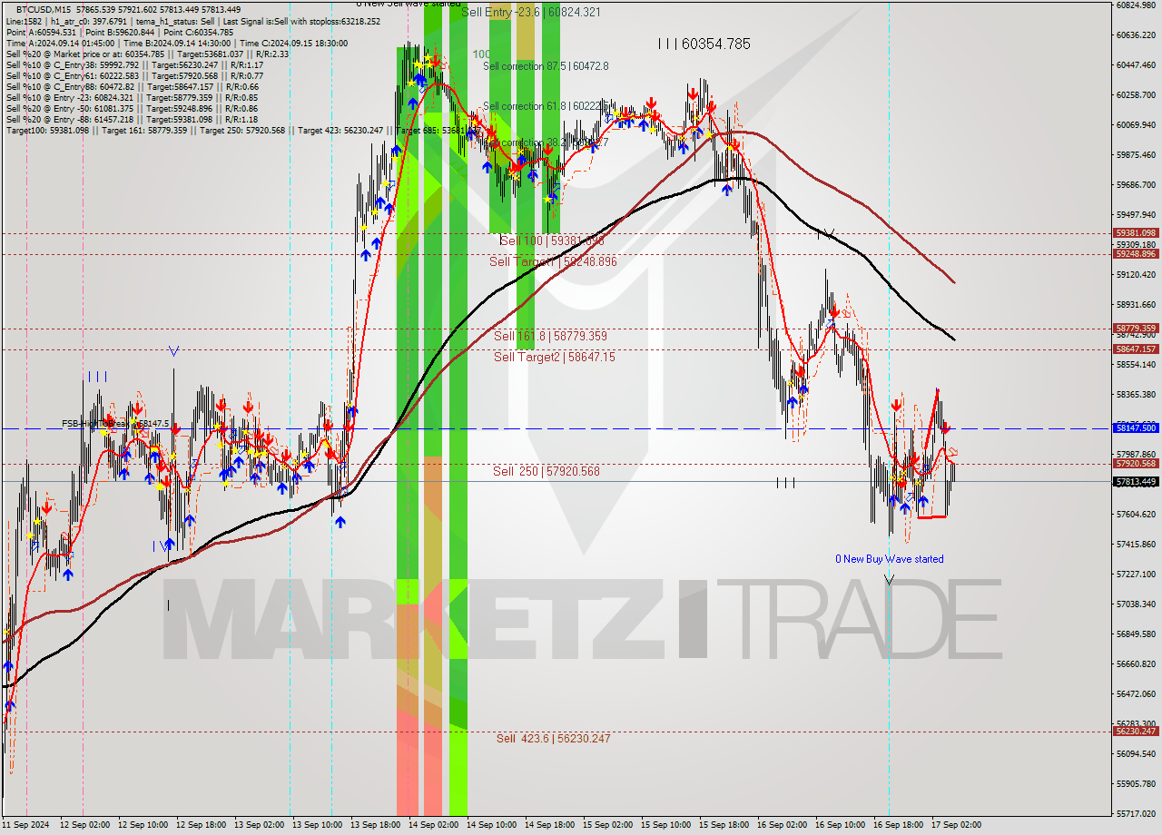 BTCUSD M15 Signal