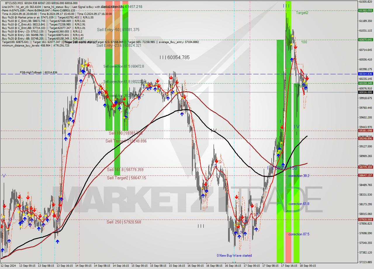 BTCUSD M15 Analysis BTCUSD M15 Signal